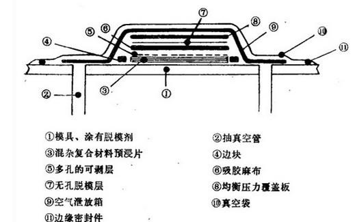 防止纤维在固化时方向偏移;      ⑤有效控制产品的含胶量和产品憾热